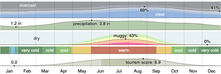 Climate and Weather in Alsip