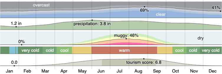 Weather and Climate in Markham